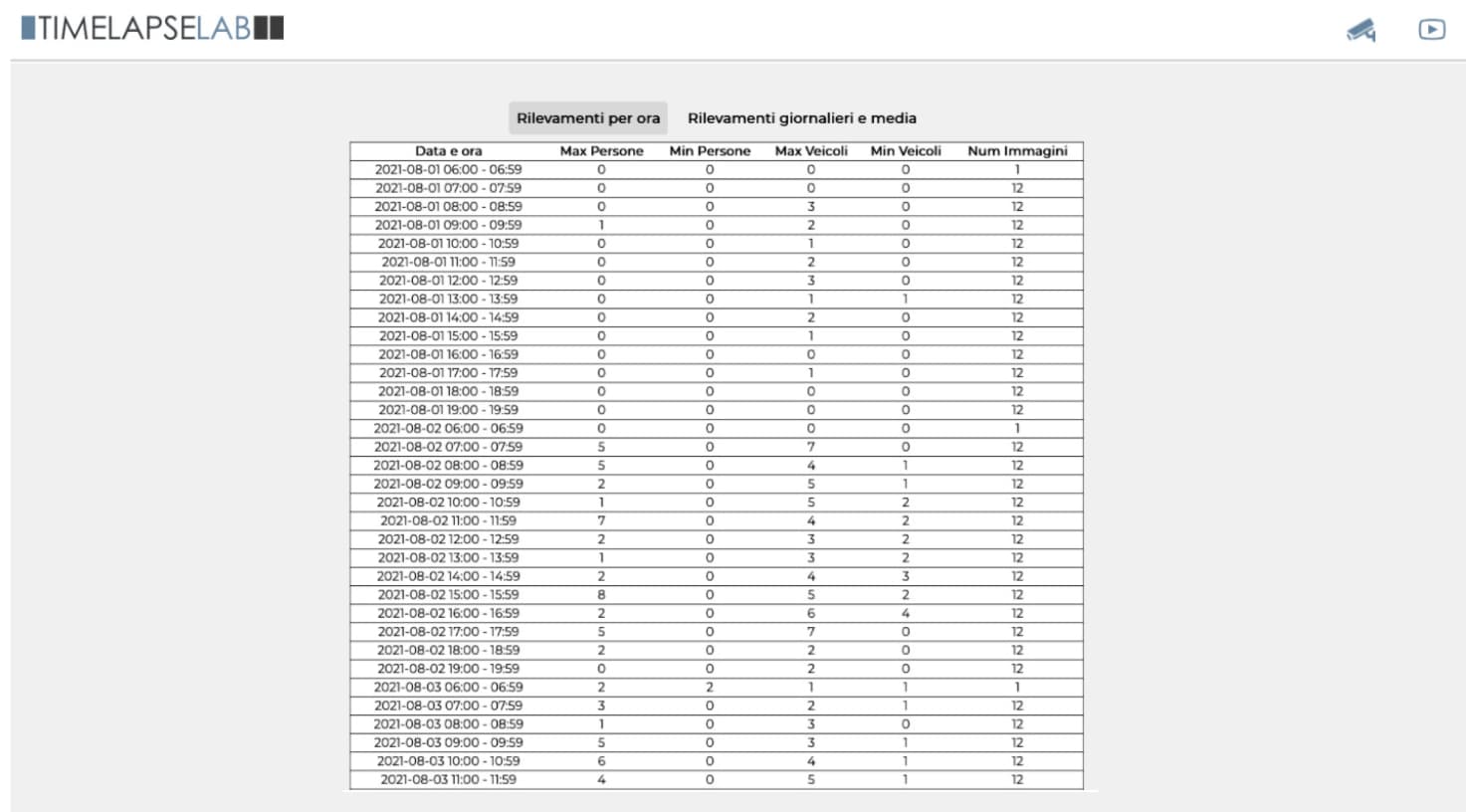 ai in construction management: vehicle and people counting